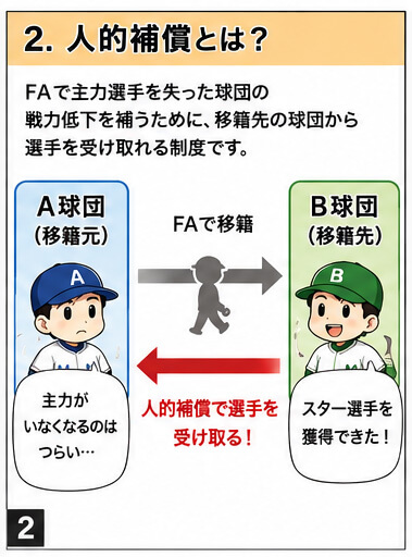 人的補償の意味を漫画で解説(2)移籍元球団が選手を1人獲得できる仕組み