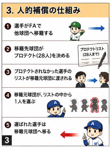 人的補償の流れを漫画で解説(3)プロテクトリストと選手指名の手順